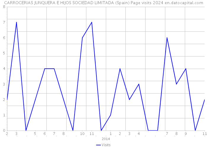 CARROCERIAS JUNQUERA E HIJOS SOCIEDAD LIMITADA (Spain) Page visits 2024 
