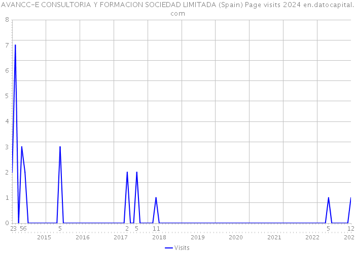 AVANCC-E CONSULTORIA Y FORMACION SOCIEDAD LIMITADA (Spain) Page visits 2024 