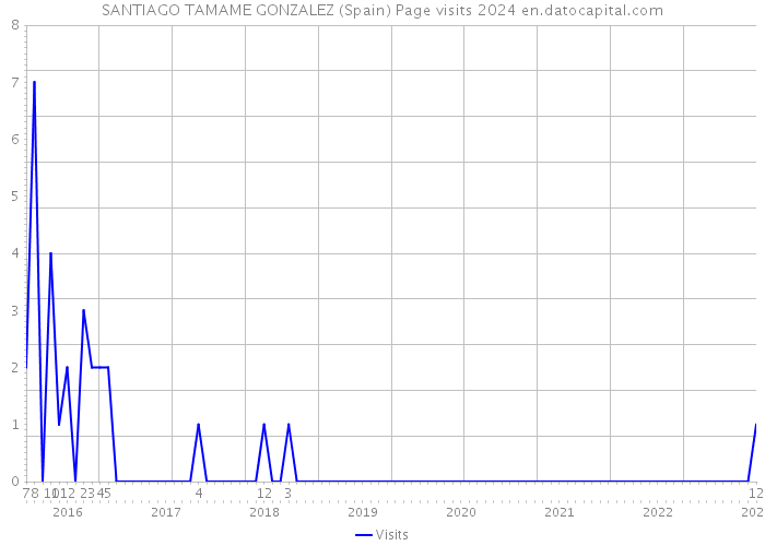 SANTIAGO TAMAME GONZALEZ (Spain) Page visits 2024 