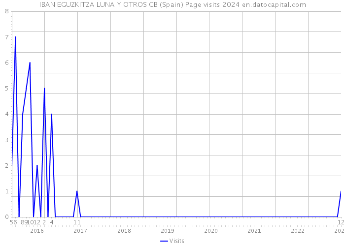 IBAN EGUZKITZA LUNA Y OTROS CB (Spain) Page visits 2024 