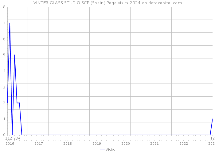 VINTER GLASS STUDIO SCP (Spain) Page visits 2024 