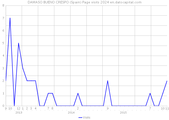 DAMASO BUENO CRESPO (Spain) Page visits 2024 