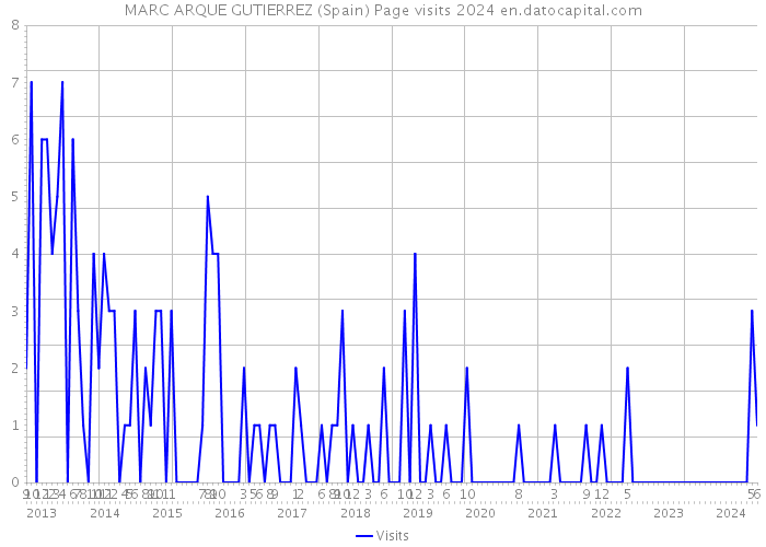 MARC ARQUE GUTIERREZ (Spain) Page visits 2024 