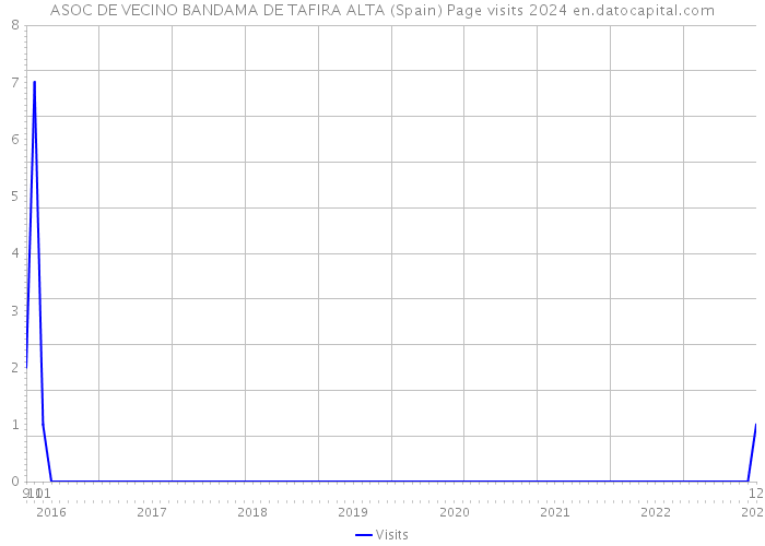 ASOC DE VECINO BANDAMA DE TAFIRA ALTA (Spain) Page visits 2024 