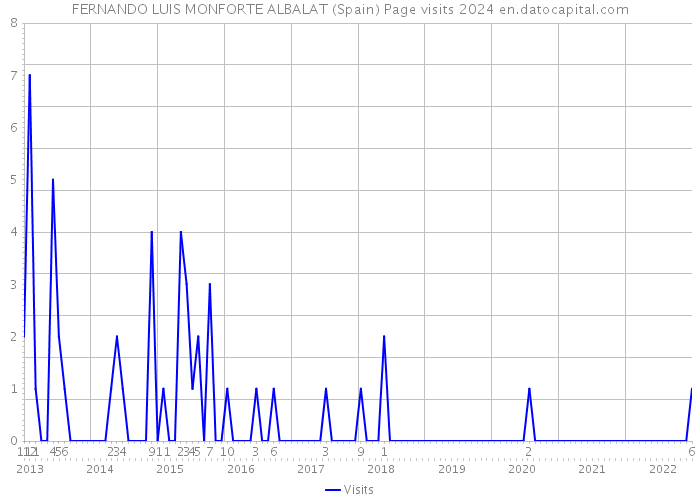 FERNANDO LUIS MONFORTE ALBALAT (Spain) Page visits 2024 