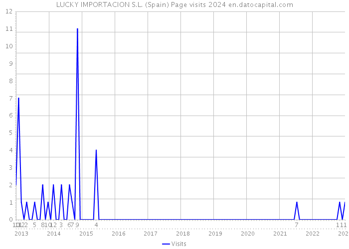 LUCKY IMPORTACION S.L. (Spain) Page visits 2024 