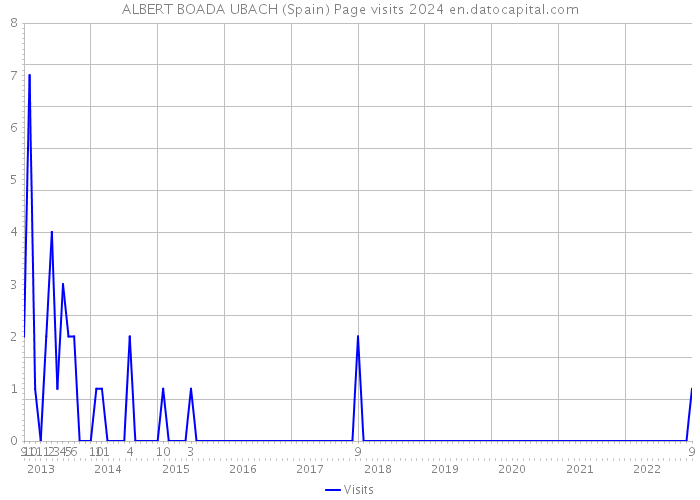 ALBERT BOADA UBACH (Spain) Page visits 2024 
