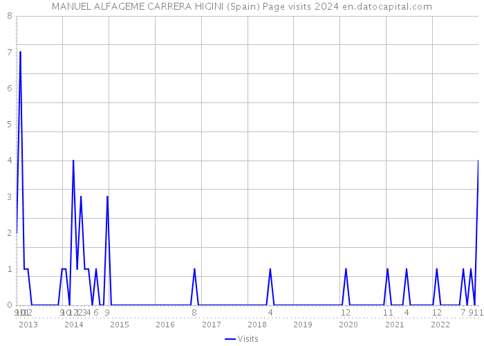 MANUEL ALFAGEME CARRERA HIGINI (Spain) Page visits 2024 