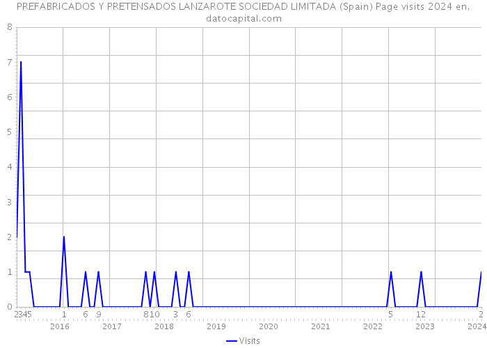 PREFABRICADOS Y PRETENSADOS LANZAROTE SOCIEDAD LIMITADA (Spain) Page visits 2024 