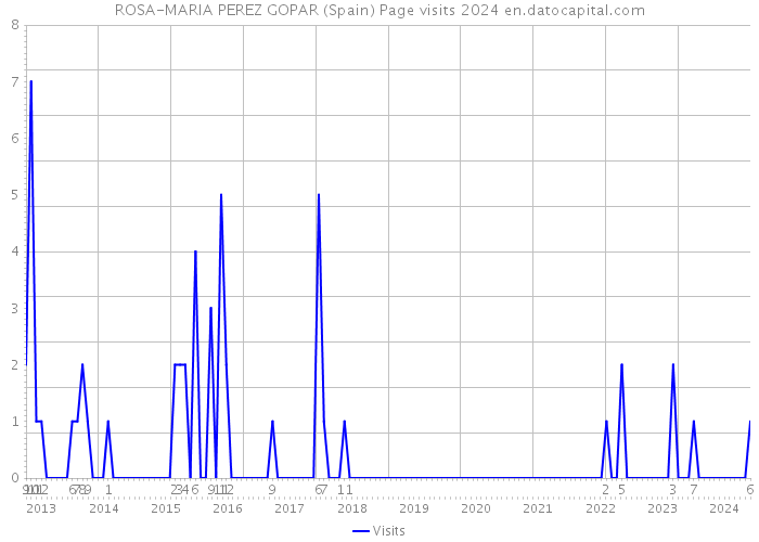ROSA-MARIA PEREZ GOPAR (Spain) Page visits 2024 