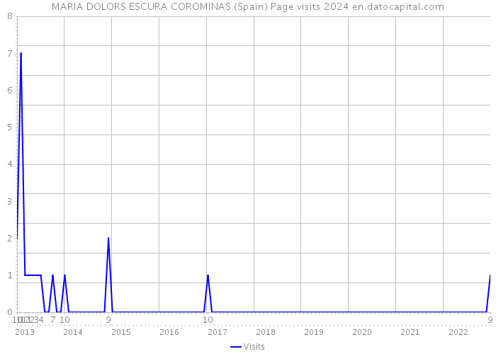 MARIA DOLORS ESCURA COROMINAS (Spain) Page visits 2024 