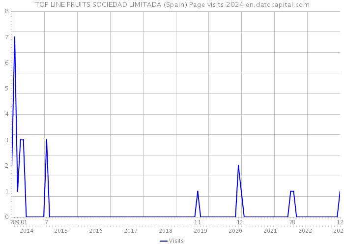 TOP LINE FRUITS SOCIEDAD LIMITADA (Spain) Page visits 2024 