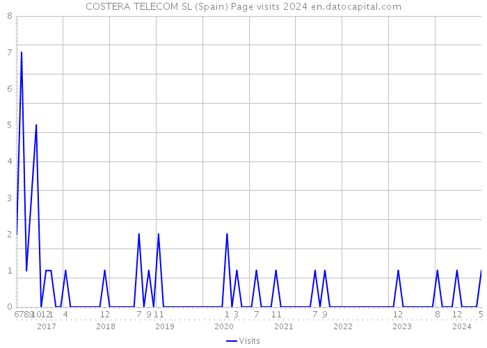 COSTERA TELECOM SL (Spain) Page visits 2024 