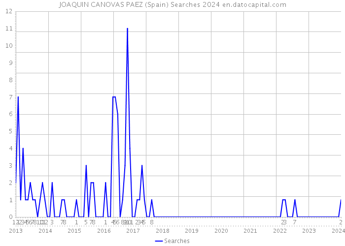 JOAQUIN CANOVAS PAEZ (Spain) Searches 2024 