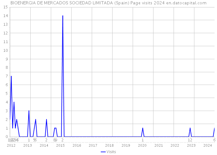 BIOENERGIA DE MERCADOS SOCIEDAD LIMITADA (Spain) Page visits 2024 