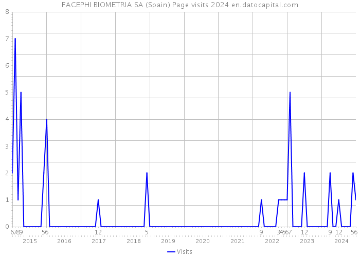 FACEPHI BIOMETRIA SA (Spain) Page visits 2024 
