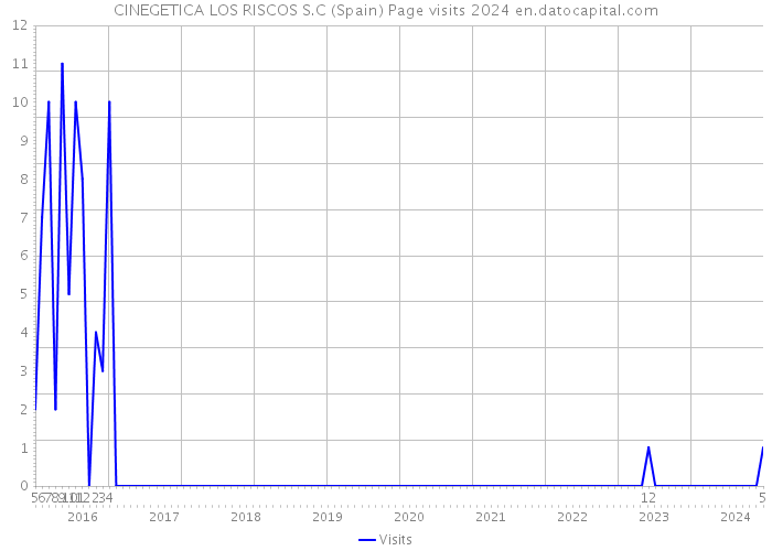 CINEGETICA LOS RISCOS S.C (Spain) Page visits 2024 