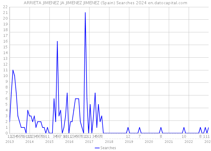 ARRIETA JIMENEZ JA JIMENEZ JIMENEZ (Spain) Searches 2024 