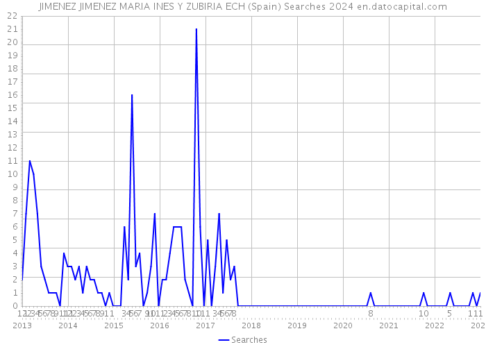 JIMENEZ JIMENEZ MARIA INES Y ZUBIRIA ECH (Spain) Searches 2024 