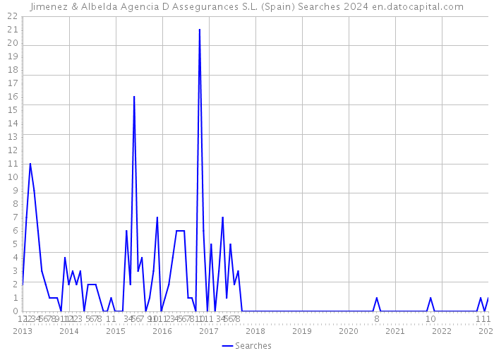 Jimenez & Albelda Agencia D Assegurances S.L. (Spain) Searches 2024 