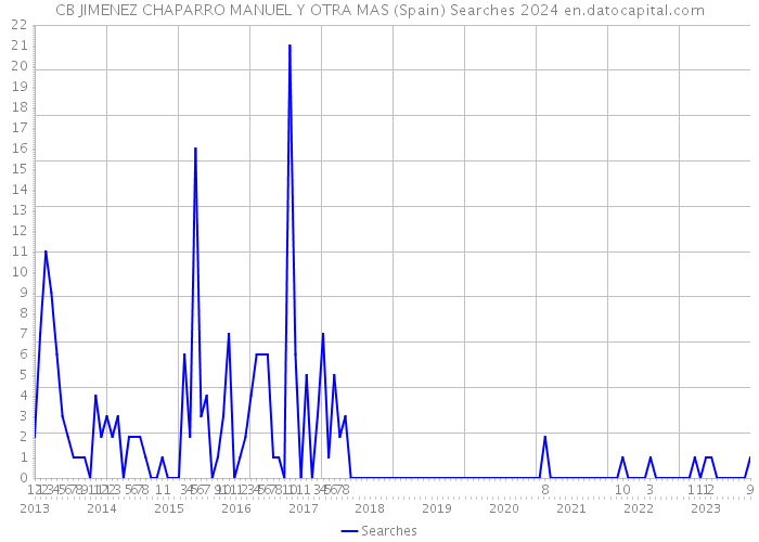 CB JIMENEZ CHAPARRO MANUEL Y OTRA MAS (Spain) Searches 2024 