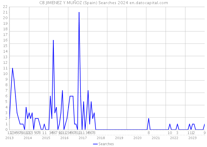 CB JIMENEZ Y MUÑOZ (Spain) Searches 2024 