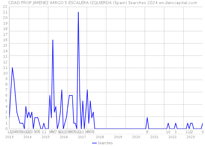 CDAD PROP JIMENEZ AMIGO 5 ESCALERA IZQUIERDA (Spain) Searches 2024 
