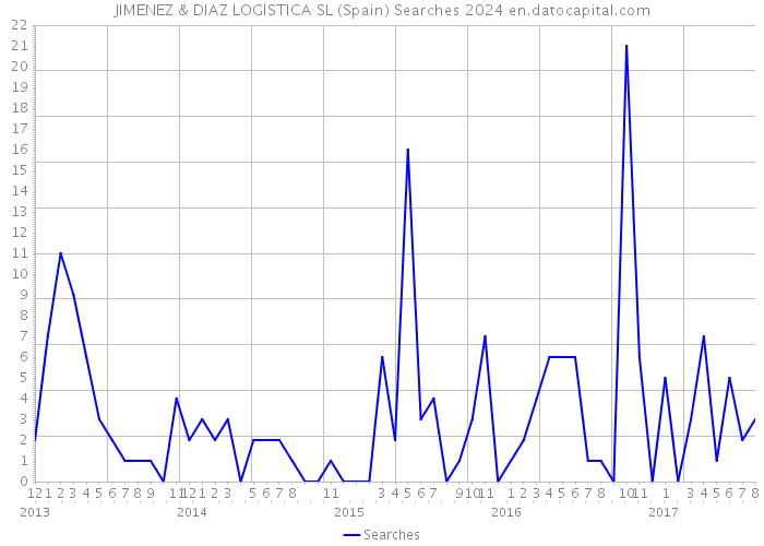 JIMENEZ & DIAZ LOGISTICA SL (Spain) Searches 2024 