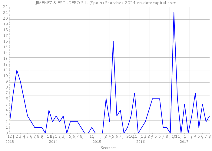 JIMENEZ & ESCUDERO S.L. (Spain) Searches 2024 