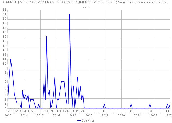 GABRIEL JIMENEZ GOMEZ FRANCISCO EMILIO JIMENEZ GOMEZ (Spain) Searches 2024 