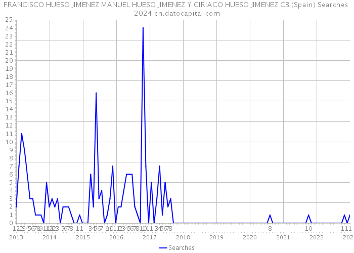 FRANCISCO HUESO JIMENEZ MANUEL HUESO JIMENEZ Y CIRIACO HUESO JIMENEZ CB (Spain) Searches 2024 