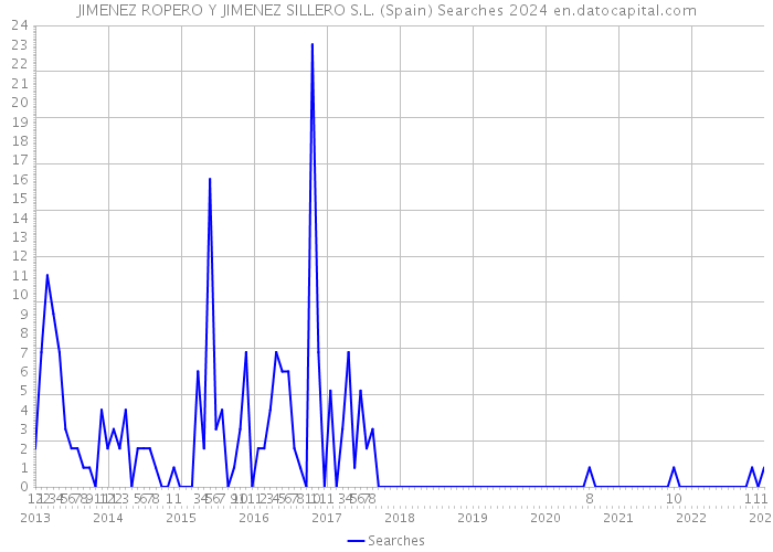 JIMENEZ ROPERO Y JIMENEZ SILLERO S.L. (Spain) Searches 2024 