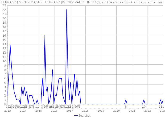 HERRANZ JIMENEZ MANUEL HERRANZ JIMENEZ VALENTIN CB (Spain) Searches 2024 