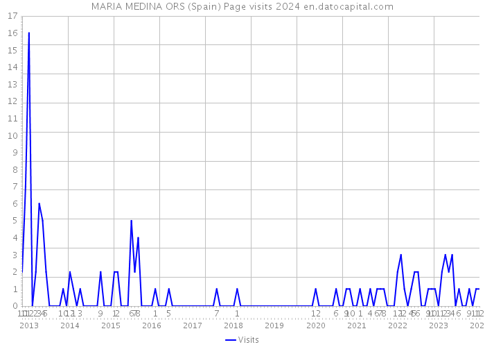 MARIA MEDINA ORS (Spain) Page visits 2024 