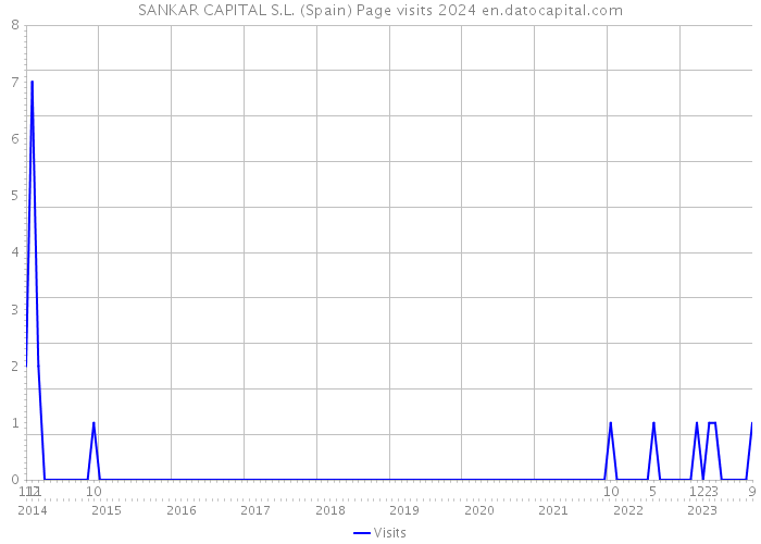 SANKAR CAPITAL S.L. (Spain) Page visits 2024 