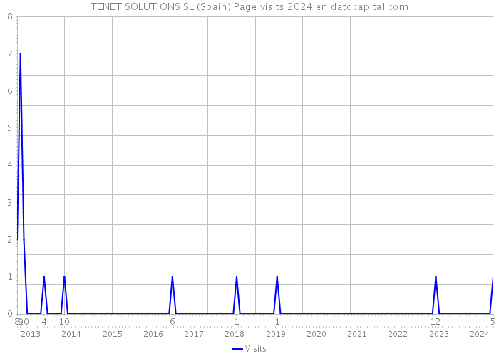 TENET SOLUTIONS SL (Spain) Page visits 2024 