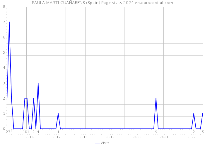 PAULA MARTI GUAÑABENS (Spain) Page visits 2024 