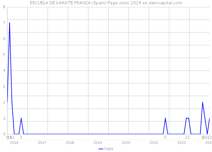 ESCUELA DE KARATE FRANZA (Spain) Page visits 2024 