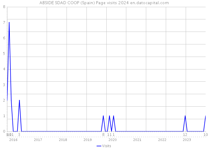 ABSIDE SDAD COOP (Spain) Page visits 2024 
