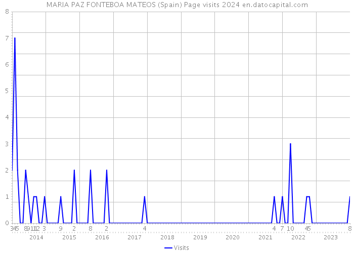 MARIA PAZ FONTEBOA MATEOS (Spain) Page visits 2024 