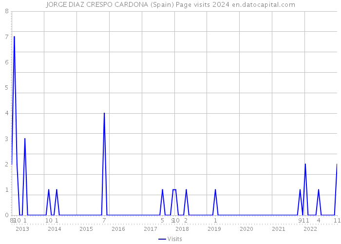 JORGE DIAZ CRESPO CARDONA (Spain) Page visits 2024 