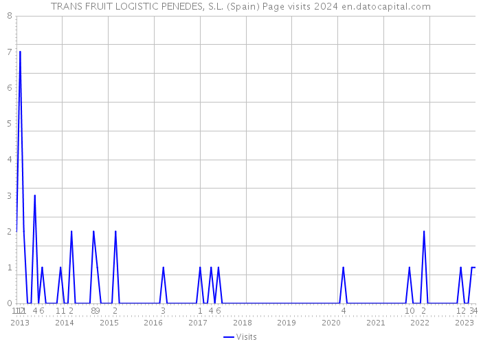 TRANS FRUIT LOGISTIC PENEDES, S.L. (Spain) Page visits 2024 