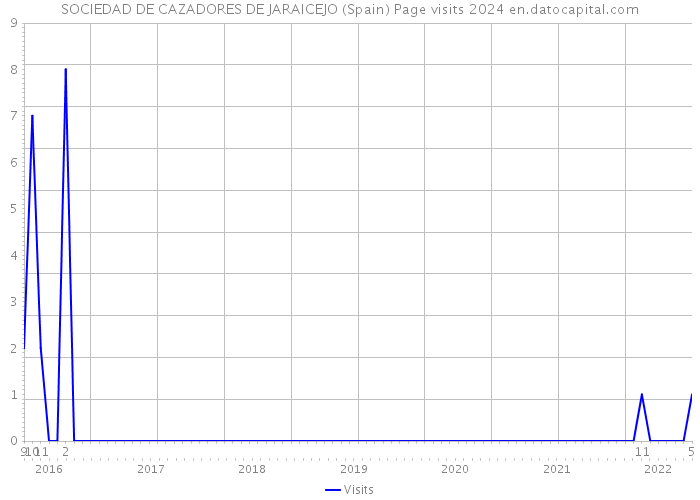 SOCIEDAD DE CAZADORES DE JARAICEJO (Spain) Page visits 2024 