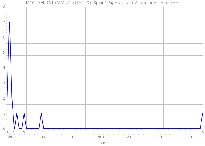MONTSERRAT CAMINO GRANIZO (Spain) Page visits 2024 