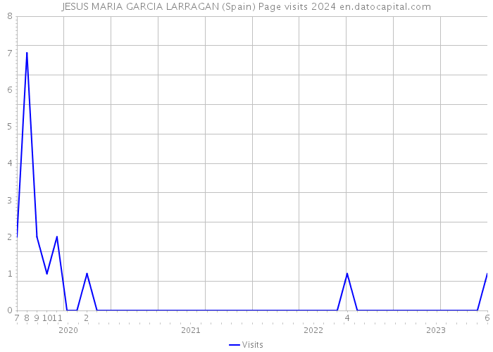 JESUS MARIA GARCIA LARRAGAN (Spain) Page visits 2024 