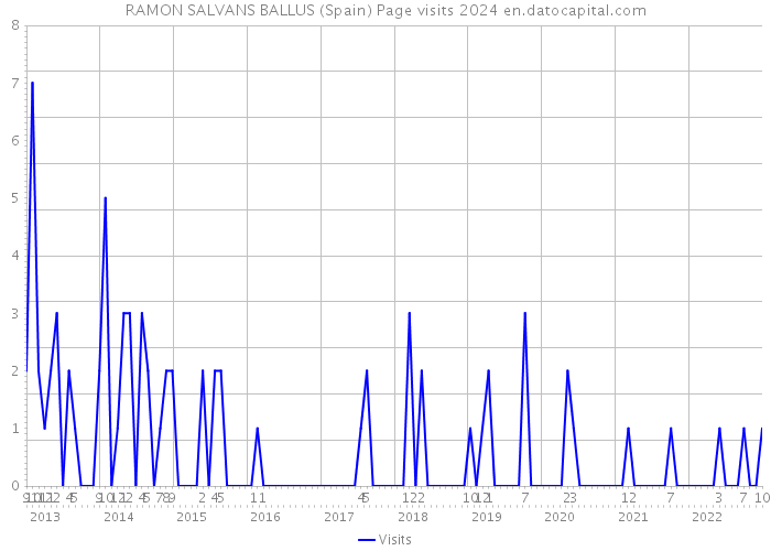 RAMON SALVANS BALLUS (Spain) Page visits 2024 