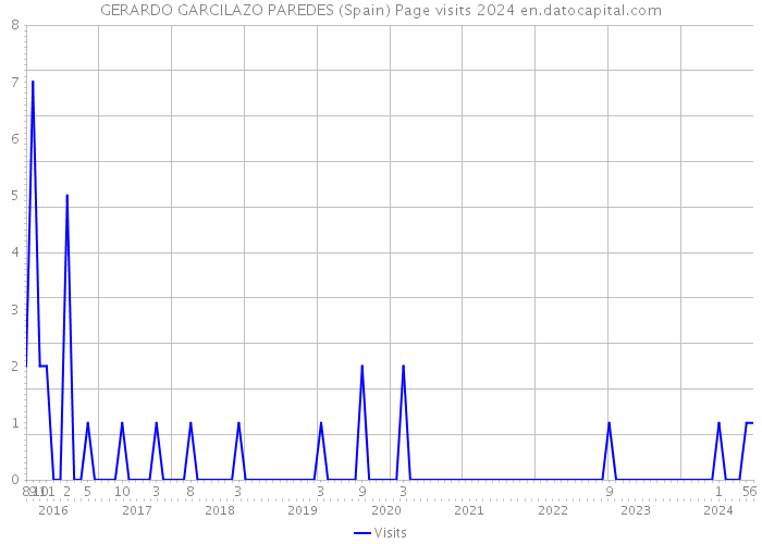 GERARDO GARCILAZO PAREDES (Spain) Page visits 2024 