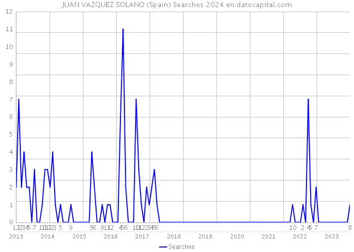 JUAN VAZQUEZ SOLANO (Spain) Searches 2024 