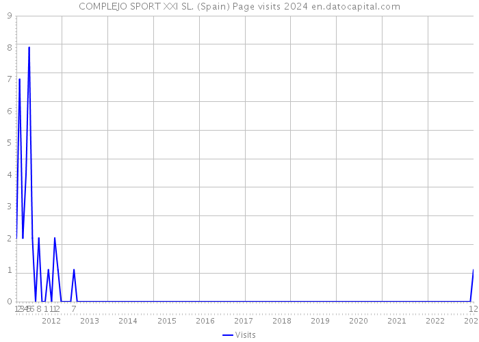 COMPLEJO SPORT XXI SL. (Spain) Page visits 2024 