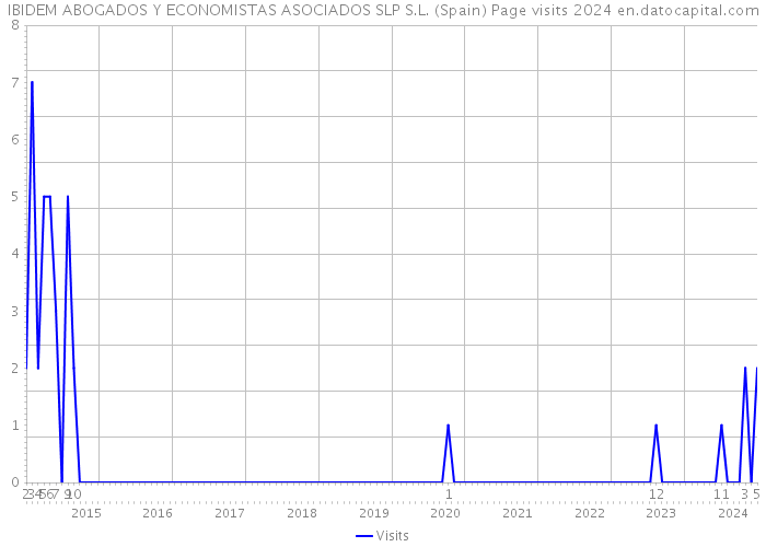 IBIDEM ABOGADOS Y ECONOMISTAS ASOCIADOS SLP S.L. (Spain) Page visits 2024 